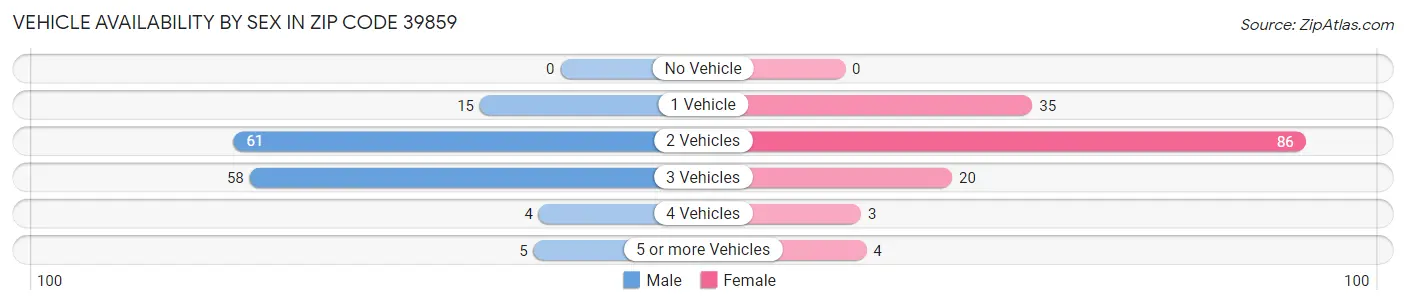Vehicle Availability by Sex in Zip Code 39859