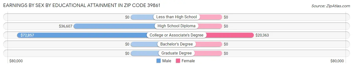 Earnings by Sex by Educational Attainment in Zip Code 39861