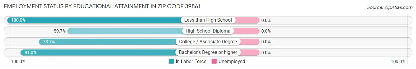 Employment Status by Educational Attainment in Zip Code 39861