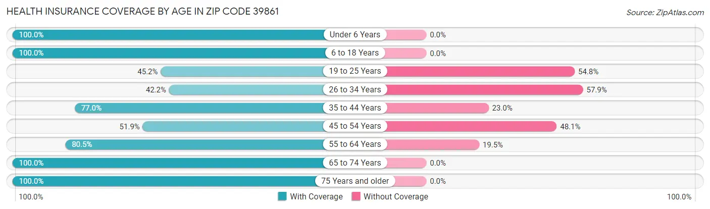 Health Insurance Coverage by Age in Zip Code 39861