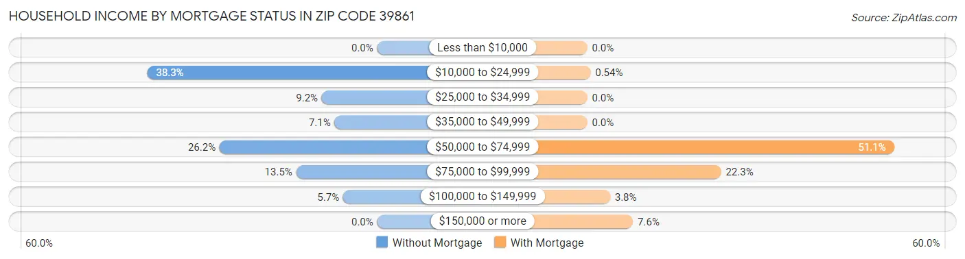Household Income by Mortgage Status in Zip Code 39861
