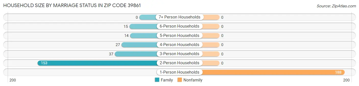 Household Size by Marriage Status in Zip Code 39861