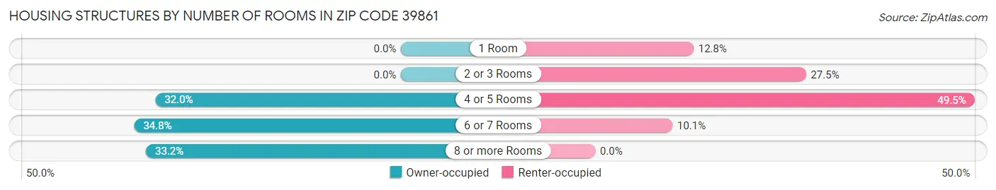 Housing Structures by Number of Rooms in Zip Code 39861