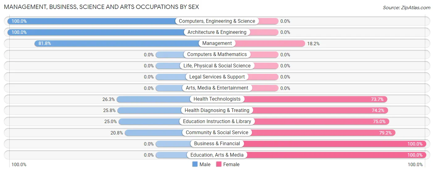 Management, Business, Science and Arts Occupations by Sex in Zip Code 39861