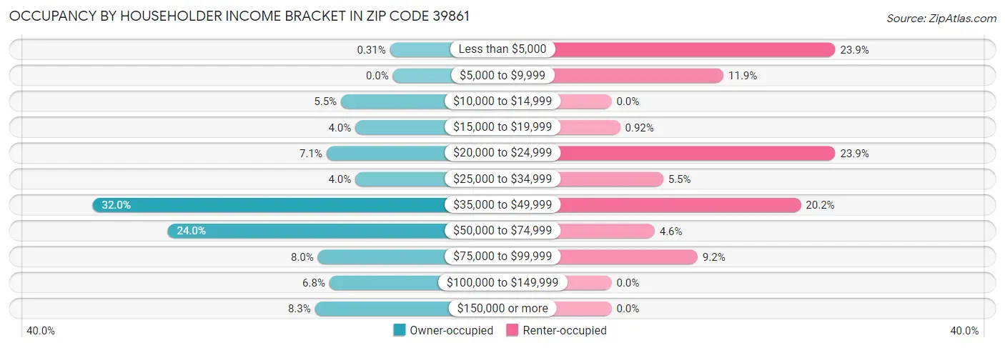 Occupancy by Householder Income Bracket in Zip Code 39861