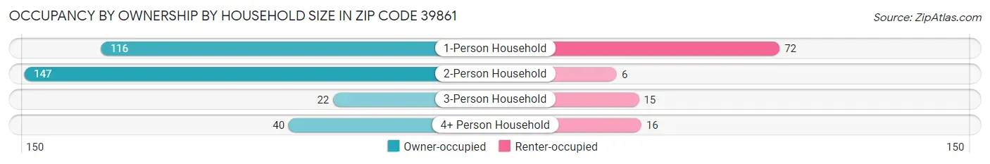 Occupancy by Ownership by Household Size in Zip Code 39861