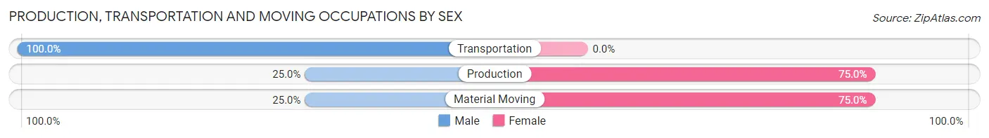 Production, Transportation and Moving Occupations by Sex in Zip Code 39861