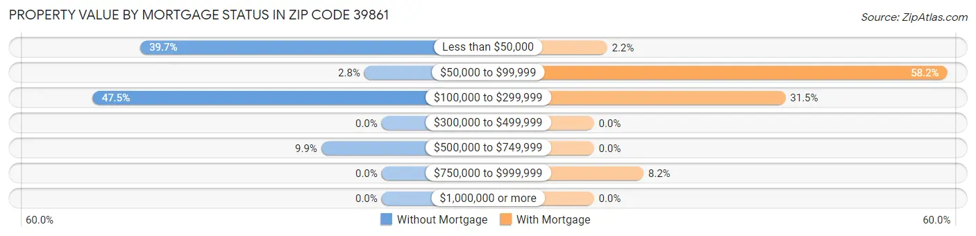 Property Value by Mortgage Status in Zip Code 39861