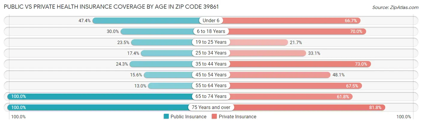 Public vs Private Health Insurance Coverage by Age in Zip Code 39861