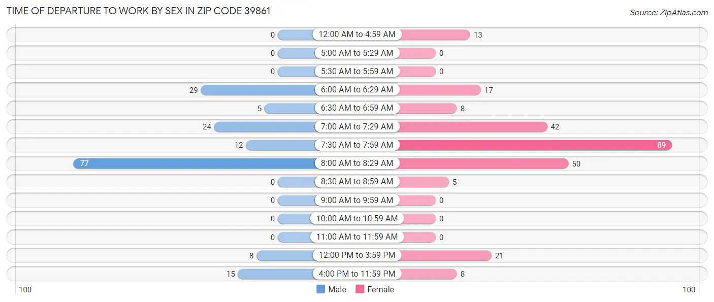 Time of Departure to Work by Sex in Zip Code 39861