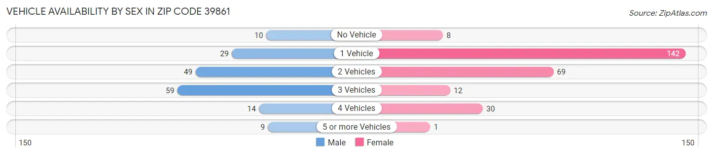 Vehicle Availability by Sex in Zip Code 39861