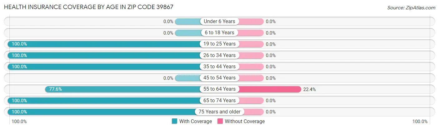 Health Insurance Coverage by Age in Zip Code 39867