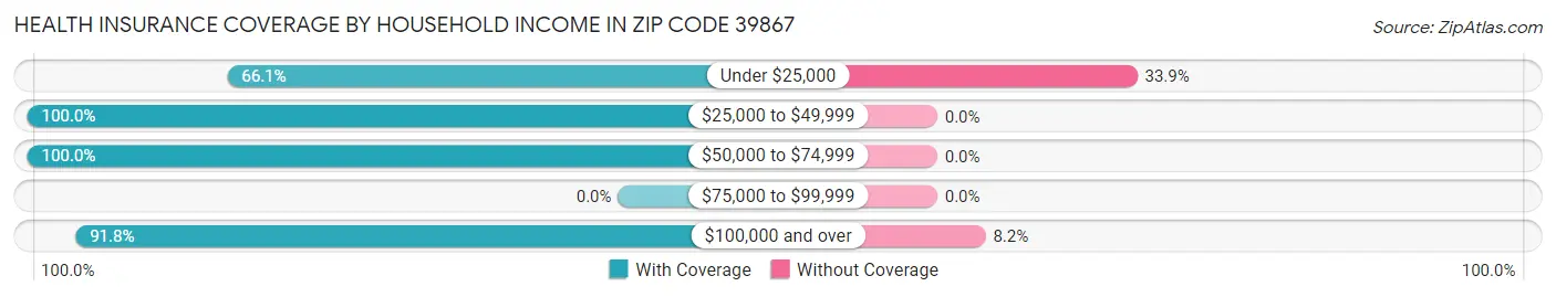 Health Insurance Coverage by Household Income in Zip Code 39867