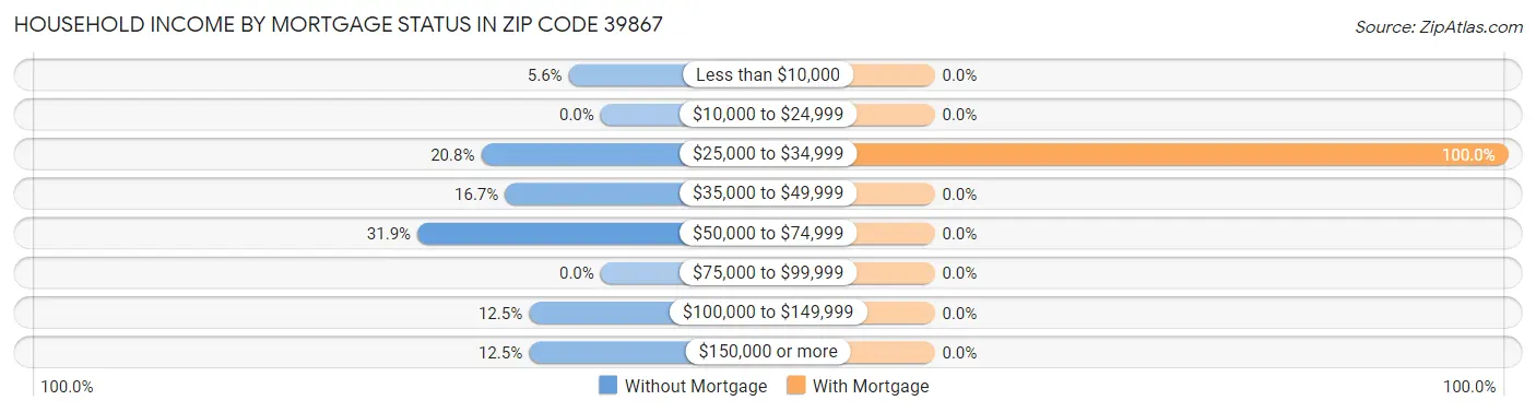 Household Income by Mortgage Status in Zip Code 39867