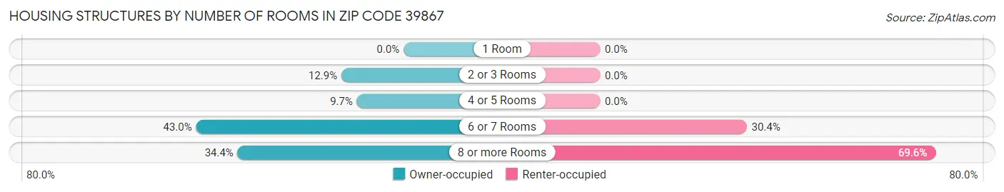 Housing Structures by Number of Rooms in Zip Code 39867