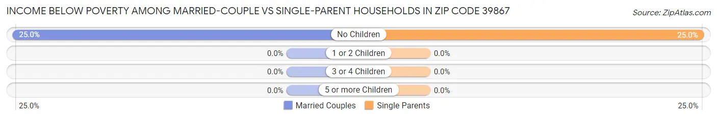 Income Below Poverty Among Married-Couple vs Single-Parent Households in Zip Code 39867