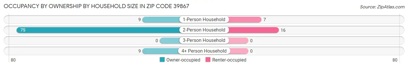 Occupancy by Ownership by Household Size in Zip Code 39867