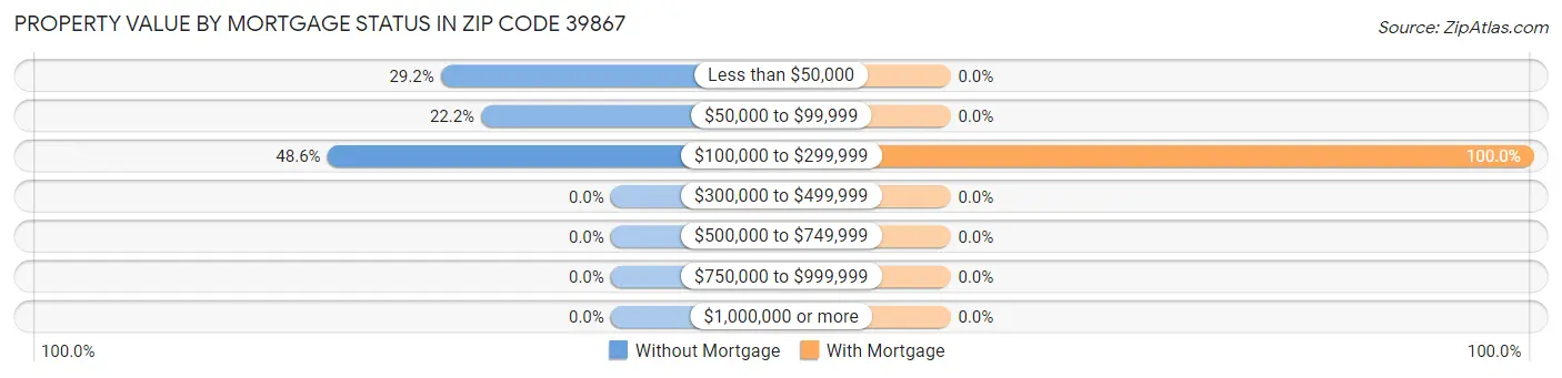 Property Value by Mortgage Status in Zip Code 39867