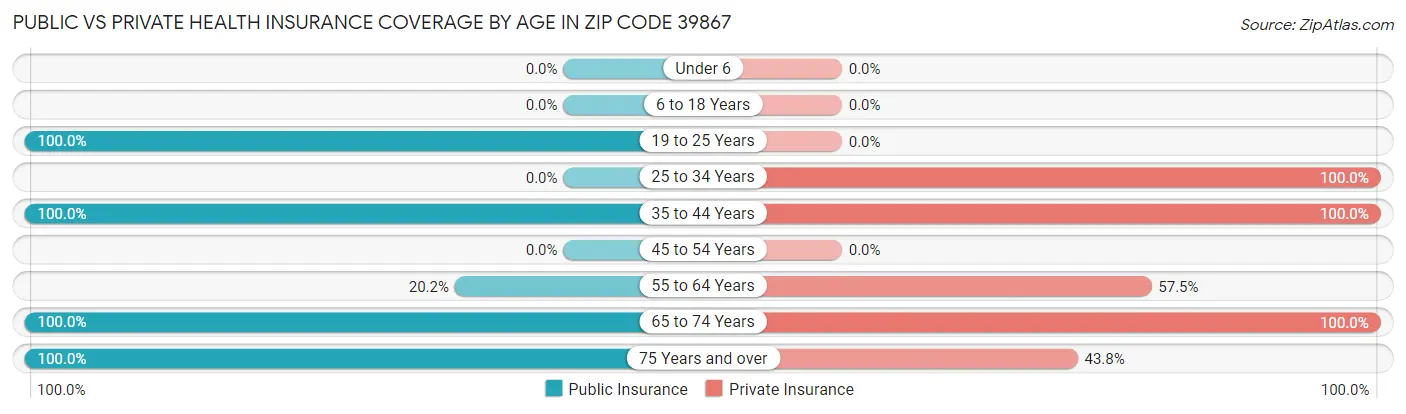 Public vs Private Health Insurance Coverage by Age in Zip Code 39867