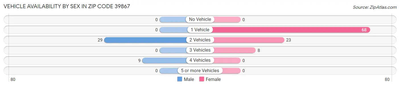 Vehicle Availability by Sex in Zip Code 39867