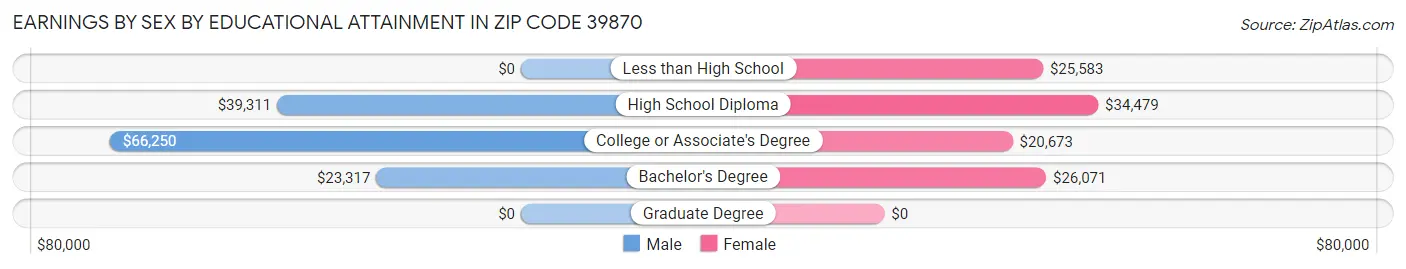 Earnings by Sex by Educational Attainment in Zip Code 39870