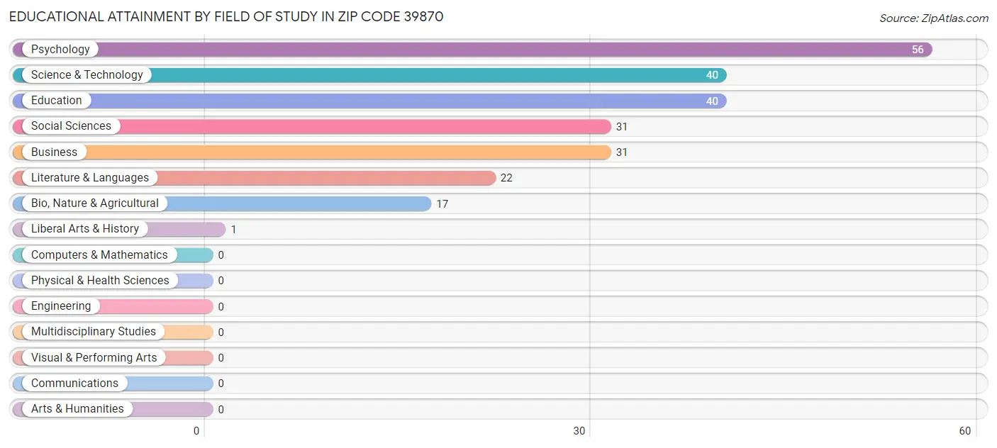 Educational Attainment by Field of Study in Zip Code 39870