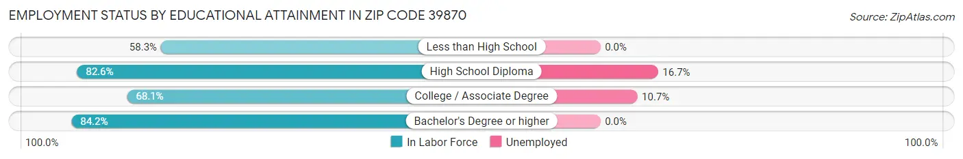 Employment Status by Educational Attainment in Zip Code 39870