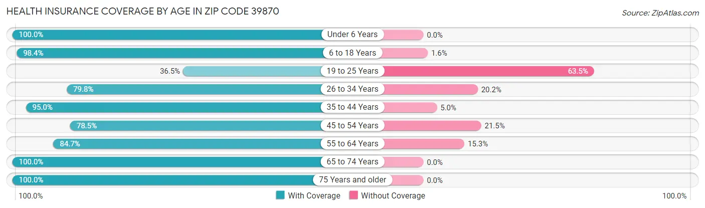 Health Insurance Coverage by Age in Zip Code 39870