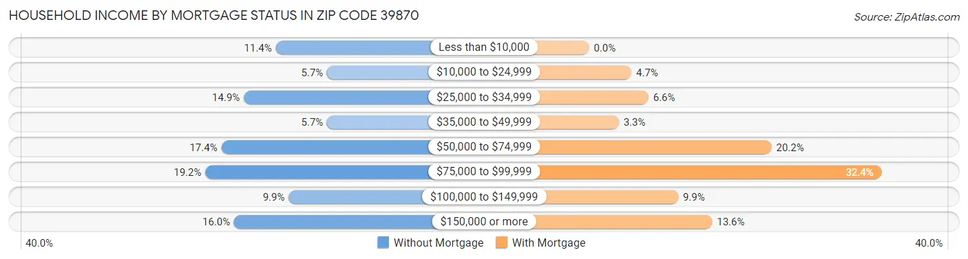 Household Income by Mortgage Status in Zip Code 39870