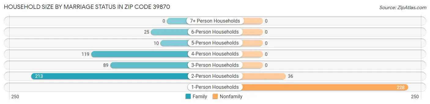 Household Size by Marriage Status in Zip Code 39870