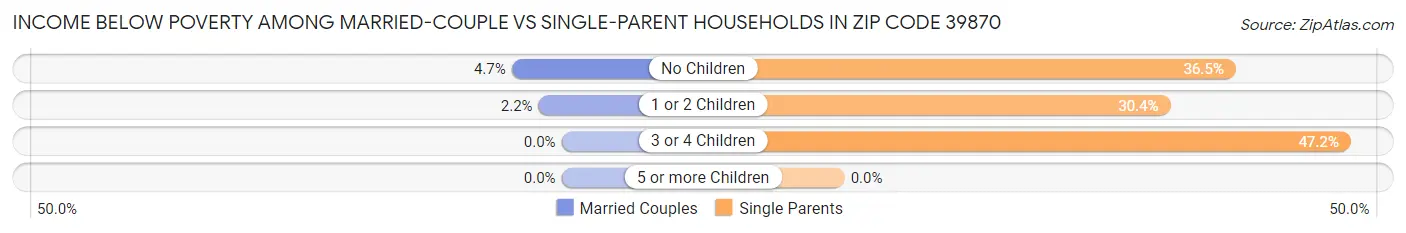 Income Below Poverty Among Married-Couple vs Single-Parent Households in Zip Code 39870