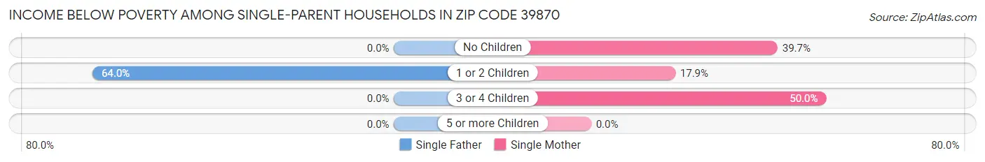 Income Below Poverty Among Single-Parent Households in Zip Code 39870
