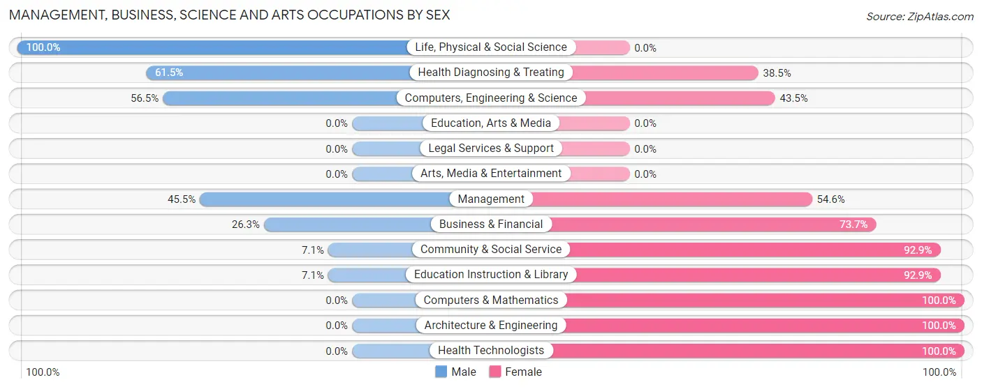 Management, Business, Science and Arts Occupations by Sex in Zip Code 39870