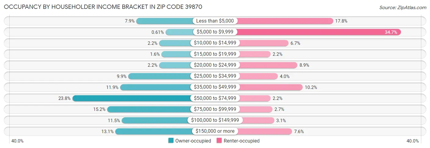 Occupancy by Householder Income Bracket in Zip Code 39870