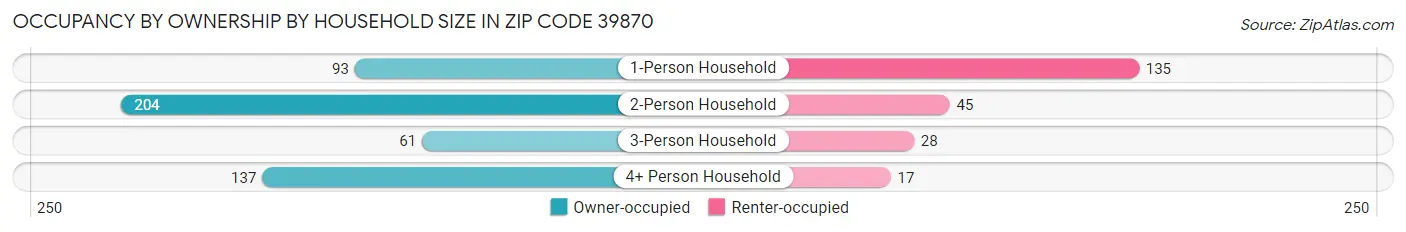 Occupancy by Ownership by Household Size in Zip Code 39870