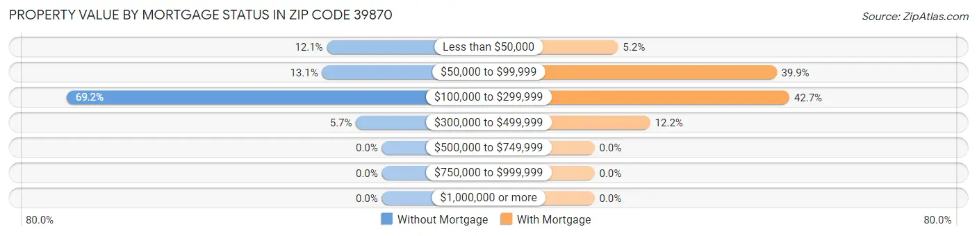 Property Value by Mortgage Status in Zip Code 39870