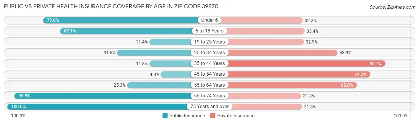 Public vs Private Health Insurance Coverage by Age in Zip Code 39870