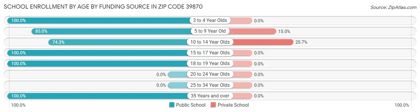 School Enrollment by Age by Funding Source in Zip Code 39870
