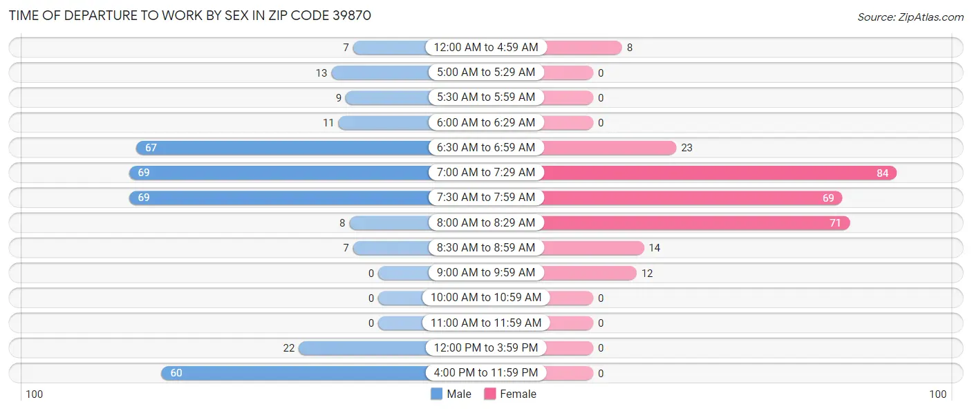 Time of Departure to Work by Sex in Zip Code 39870