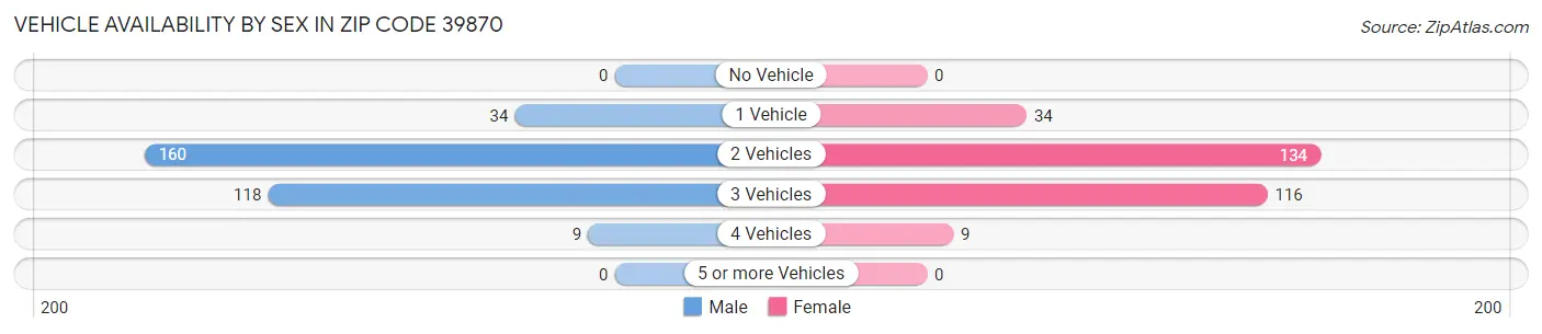 Vehicle Availability by Sex in Zip Code 39870