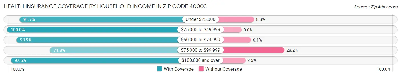 Health Insurance Coverage by Household Income in Zip Code 40003