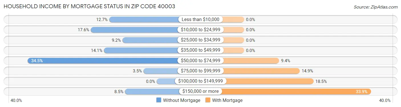 Household Income by Mortgage Status in Zip Code 40003