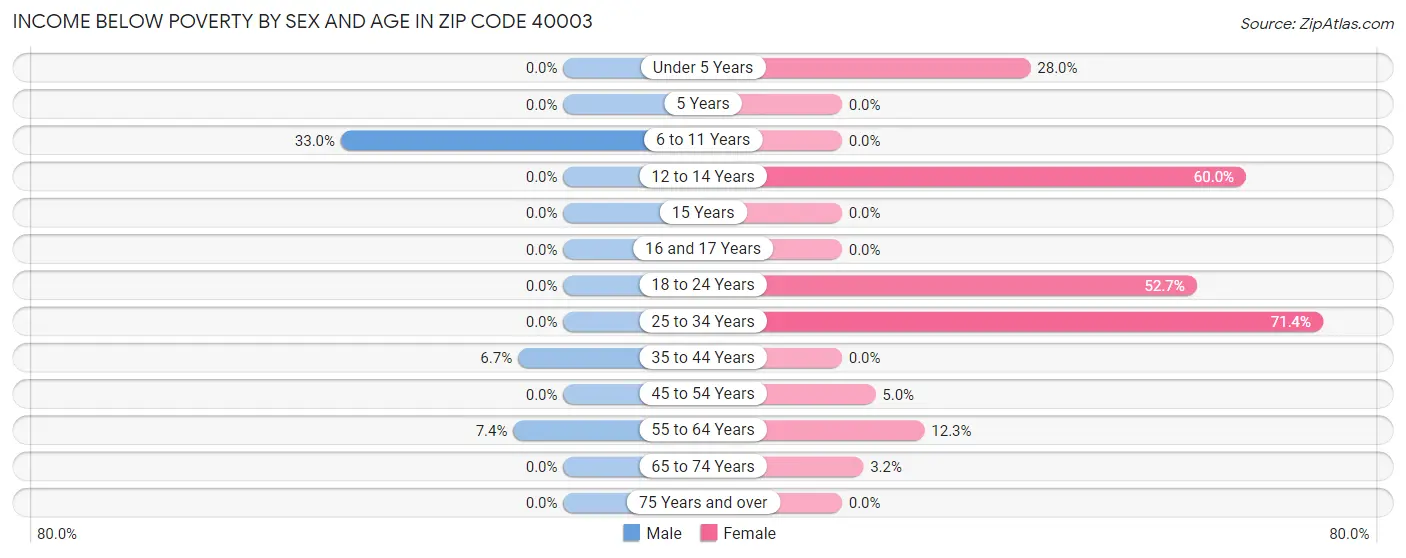 Income Below Poverty by Sex and Age in Zip Code 40003