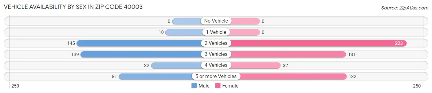 Vehicle Availability by Sex in Zip Code 40003