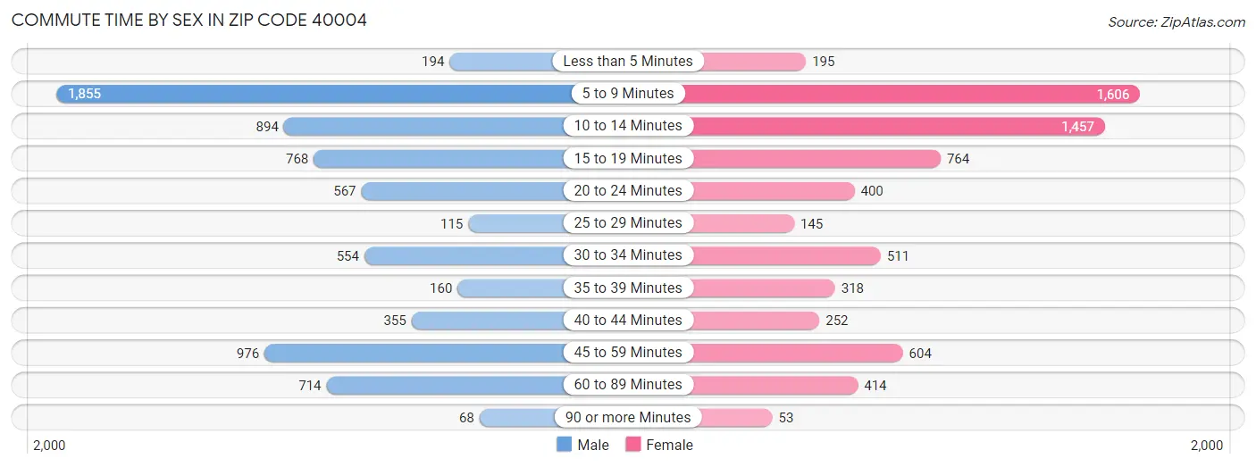 Commute Time by Sex in Zip Code 40004