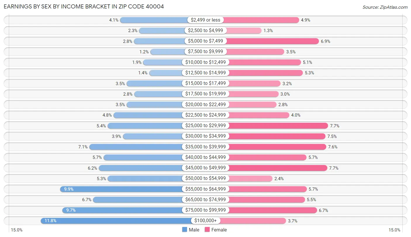 Earnings by Sex by Income Bracket in Zip Code 40004