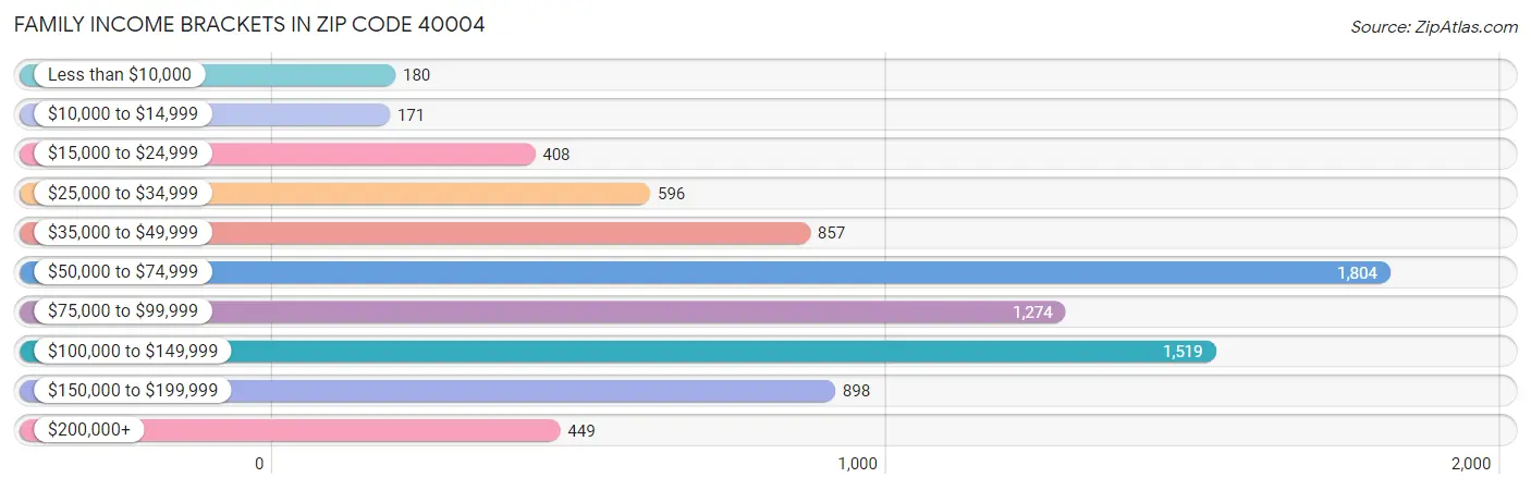 Family Income Brackets in Zip Code 40004