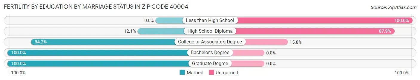 Female Fertility by Education by Marriage Status in Zip Code 40004