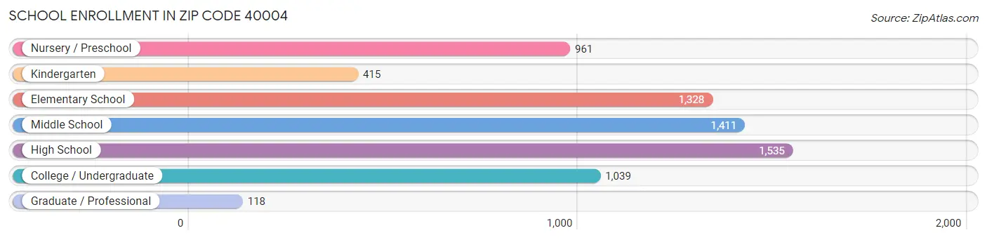 School Enrollment in Zip Code 40004