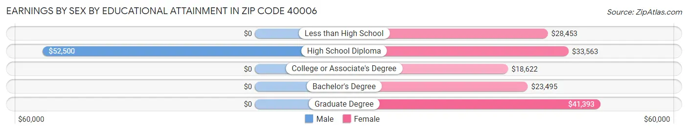 Earnings by Sex by Educational Attainment in Zip Code 40006